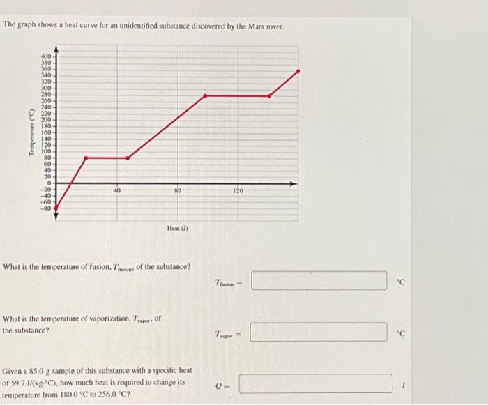 Solved The graph shows a heat curve for an unidentified | Chegg.com