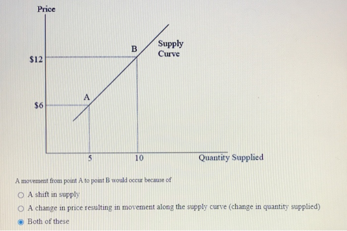 Solved Price B Supply Curve $12 A $6 5 10 Quantity Supplied | Chegg.com