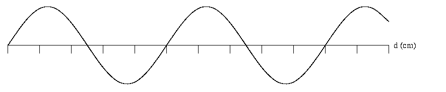 Solved The figure below represents a periodic wave. Each | Chegg.com