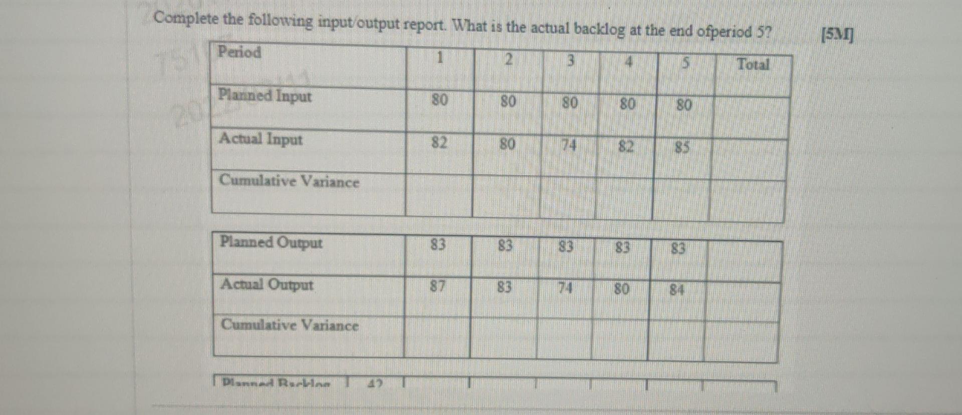 Solved Complete the following input/output report. What is | Chegg.com