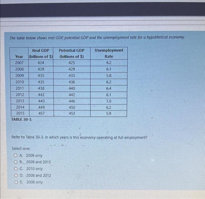Solved The table below shows real GDP, potential GDP and the | Chegg.com
