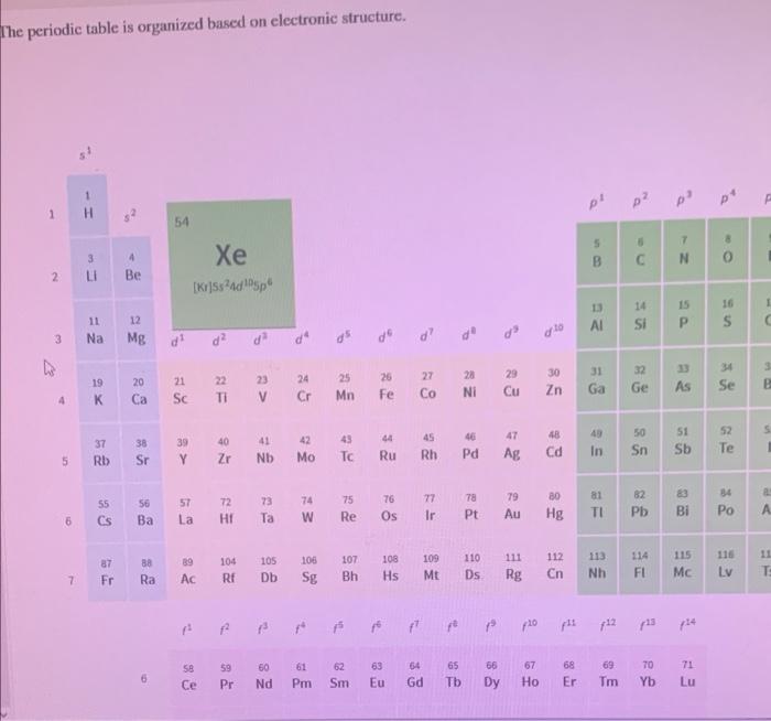 The periodic table is organized based on electronic structure.