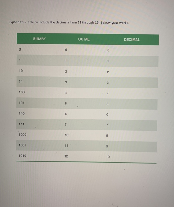 Expand this table to include the decimals from 11 through 16 ( show your work). BINARY OCTAL DECIMAL 10 11 3 100 4. 101 110 1