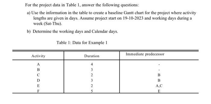 Solved For the project data in Table 1, answer the following | Chegg.com