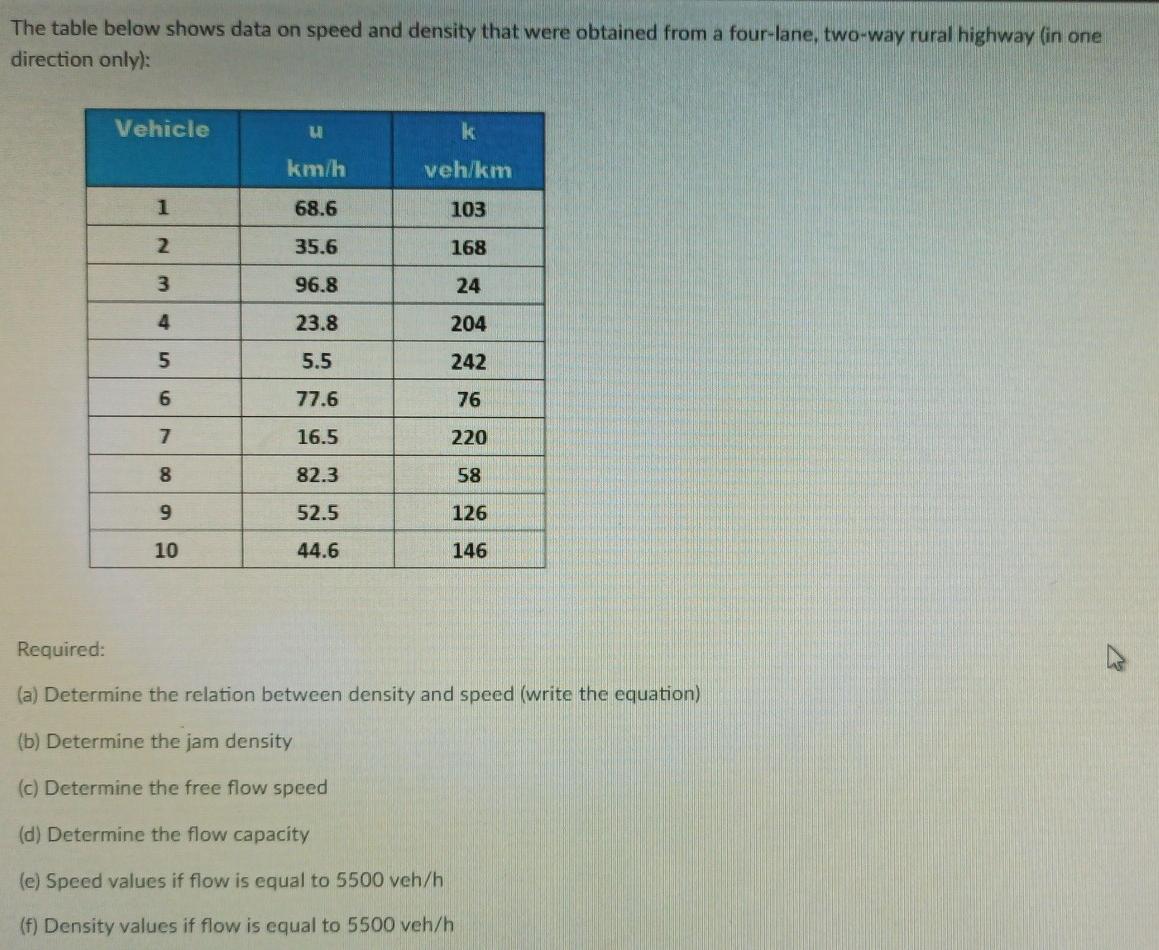 Solved The table below shows data on speed and density that | Chegg.com