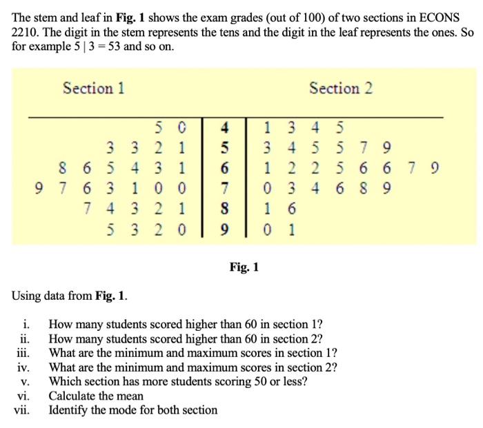 Solved The stem and leaf in Fig. 1 shows the exam grades | Chegg.com