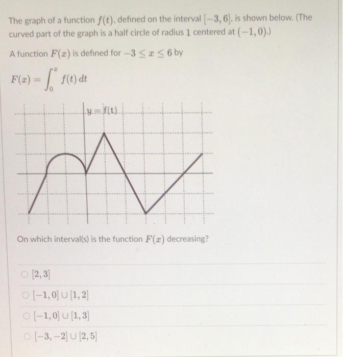 Solved The graph of a function f(t), defined on the | Chegg.com