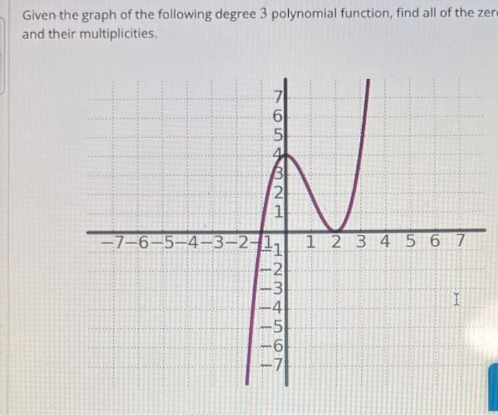 Solved Given The Graph Of The Following Degree 3 Polynomial 2737