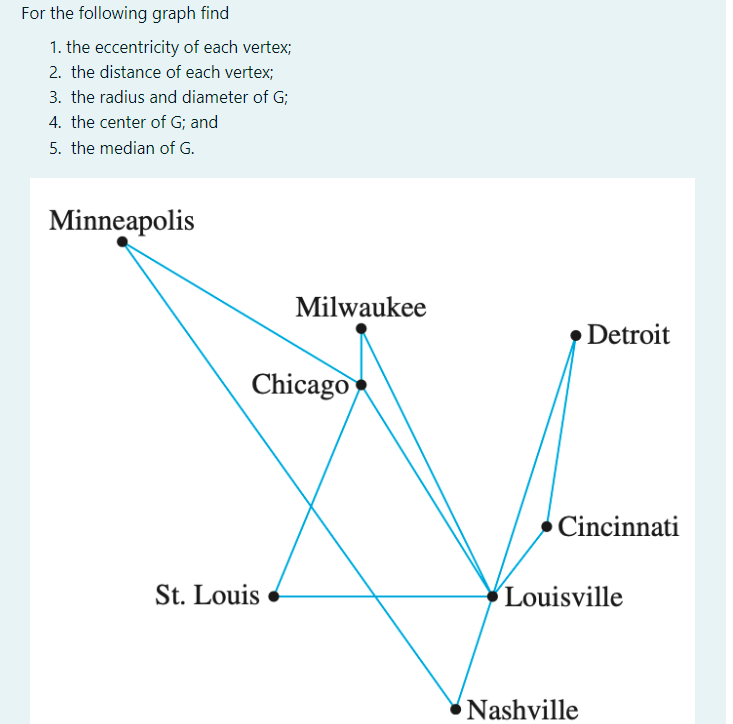 Solved For The Following Graph Findthe Eccentricity Of Each Chegg