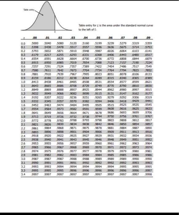 Solved P(−1.06−0.84)Table entry for z is the area under the | Chegg.com