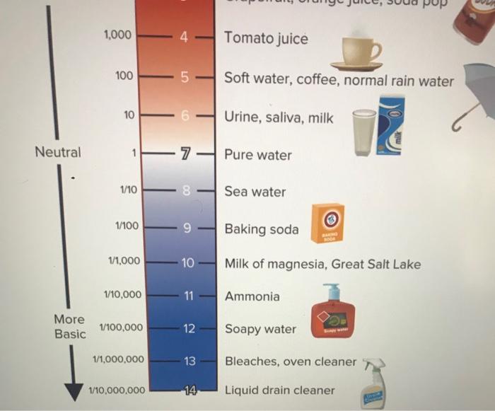 Solved How many more H+ ions does normal rain have, compared | Chegg.com