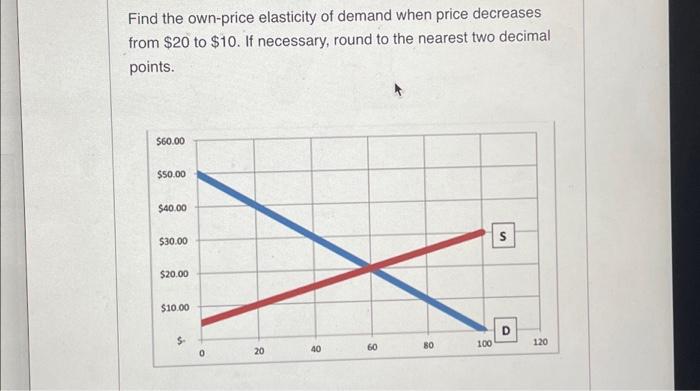 Solved Find the own-price elasticity of demand when price | Chegg.com