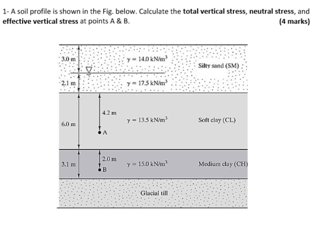 Solved 1- ﻿A soil profile is shown in the Fig. below. | Chegg.com