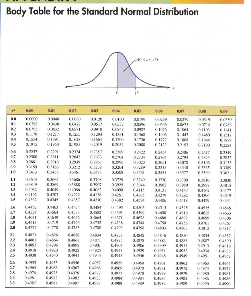 Solved 5) Sketch a bell curve for each and find each value. | Chegg.com