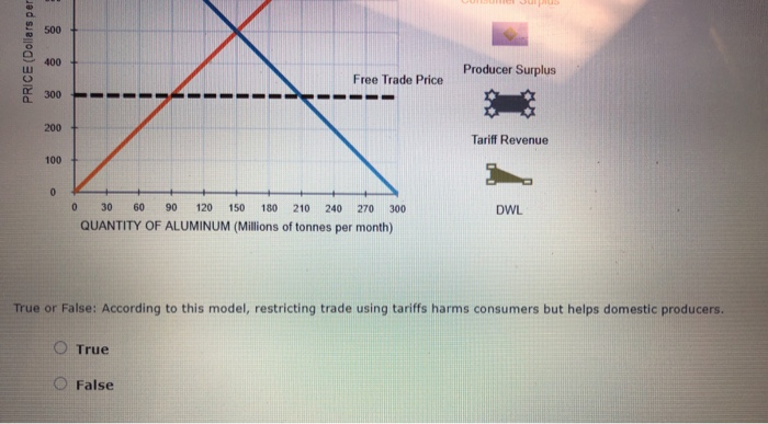 500 price (dollars per 400 producer surplus free trade price 300 200 tariff revenue 100 0 dwl 0 30 60 90 120 150 180 210 240