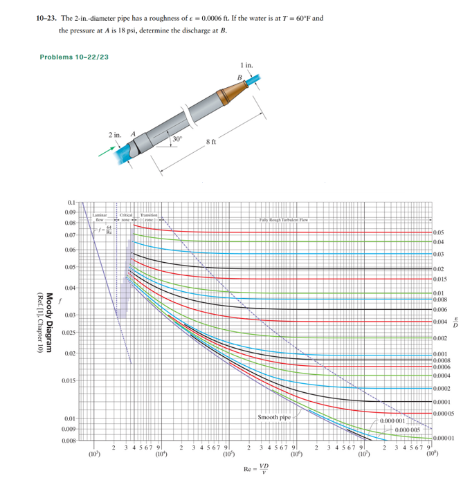 Solved 10-23. ﻿The 2-in.-diameter pipe has a roughness of | Chegg.com