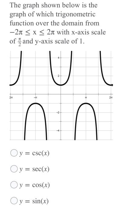 Solved The graph shown below is the graph of which | Chegg.com