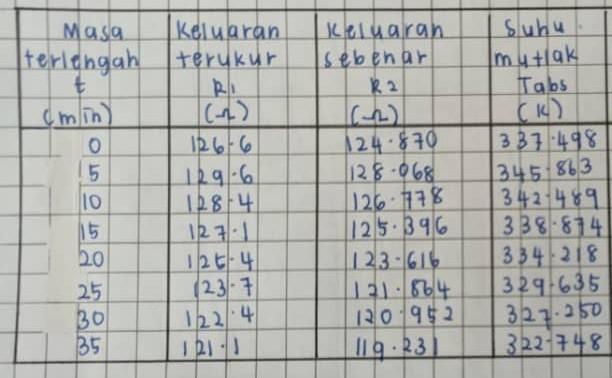 Solved \begin{tabular}{|c|c|c|c|} \hline Masa & Keluaran & | Chegg.com