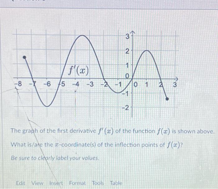 Solved The graph of the first derivative f′(x) of the | Chegg.com