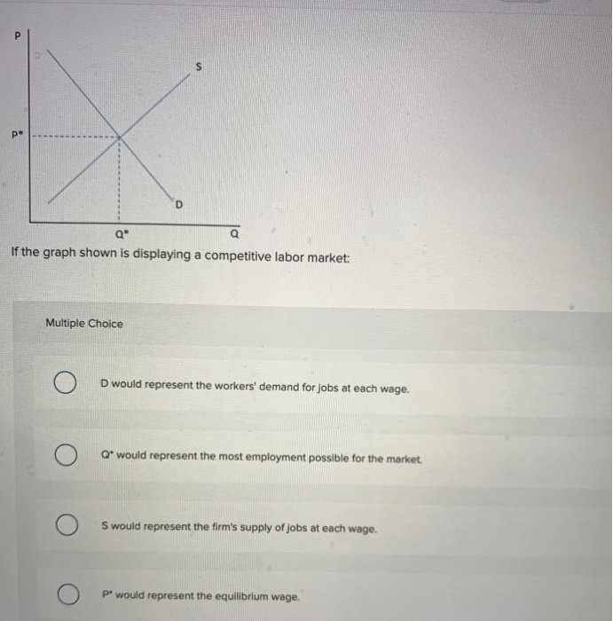 Solved If the graph shown is displaying a competitive labor | Chegg.com