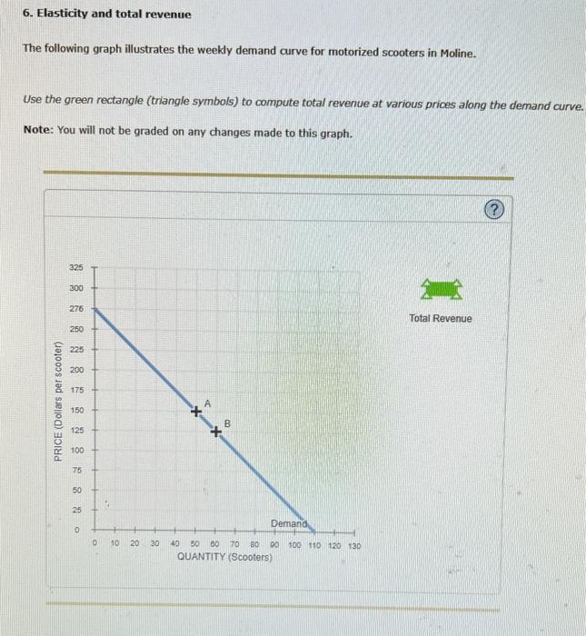 Solved 6. Elasticity and total revenue The following graph | Chegg.com