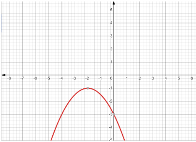 how to determine the equation of the parabola graphed