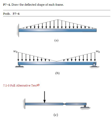 Solved P7-4. ﻿Draw the deflected shape of each frame. Prob. | Chegg.com