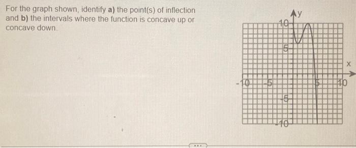 Solved For the graph shown, identify a) the point(s) of | Chegg.com