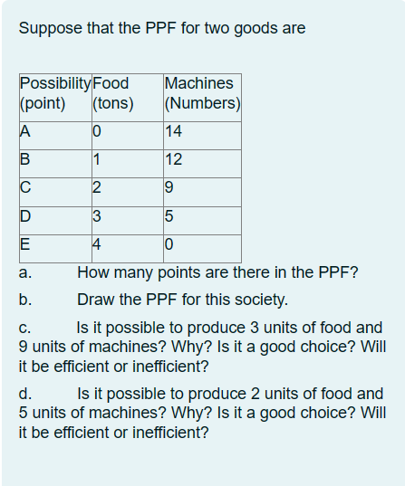 Solved Suppose That The PPF For Two Goods Area. ﻿How Many | Chegg.com