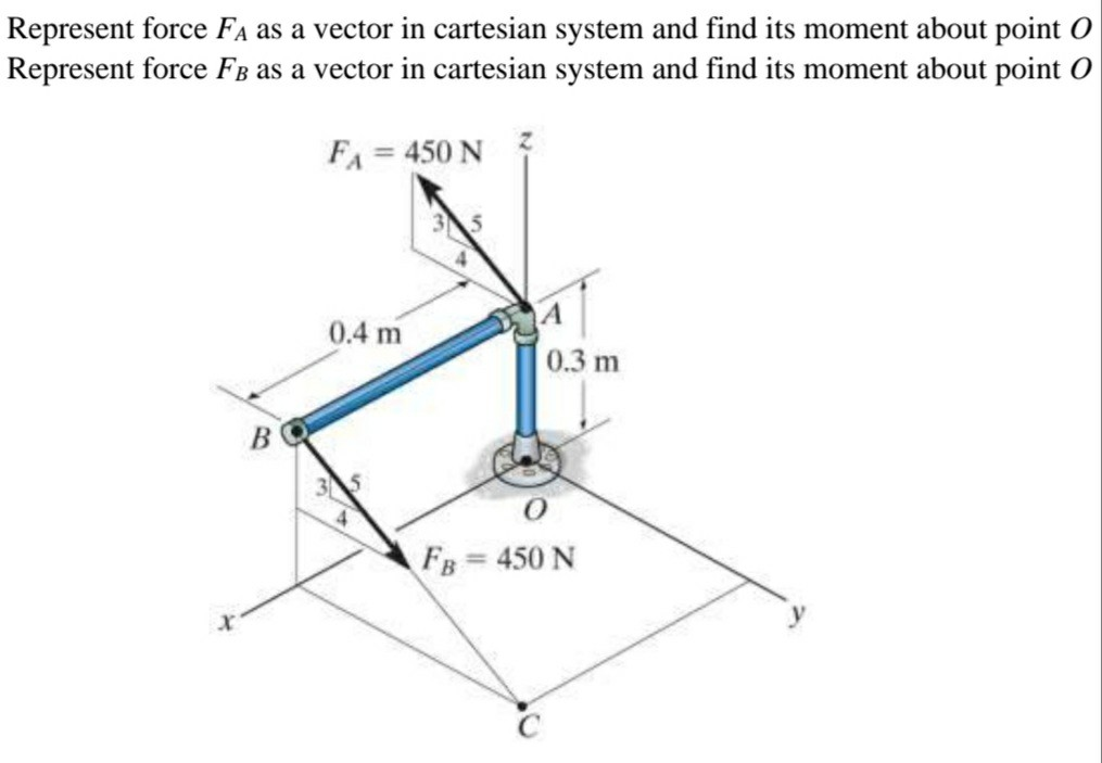 Solved Represent force FA as a vector in cartesian system | Chegg.com