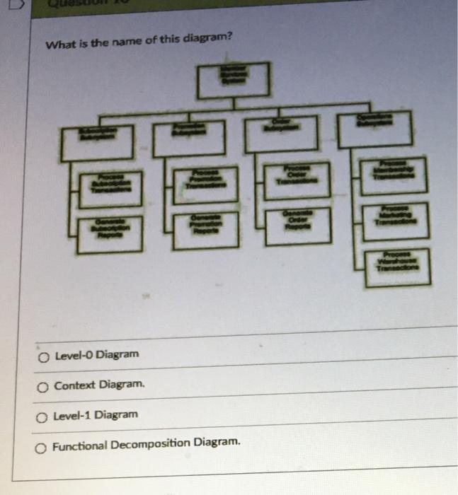 Solved What is the name of this diagram? Oo Level-0 Diagram | Chegg.com