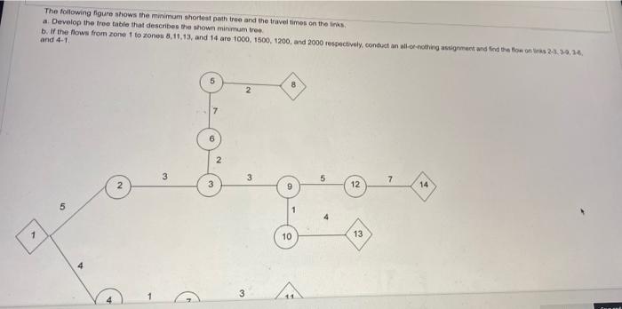 The following figure shows the minimum shortest path | Chegg.com