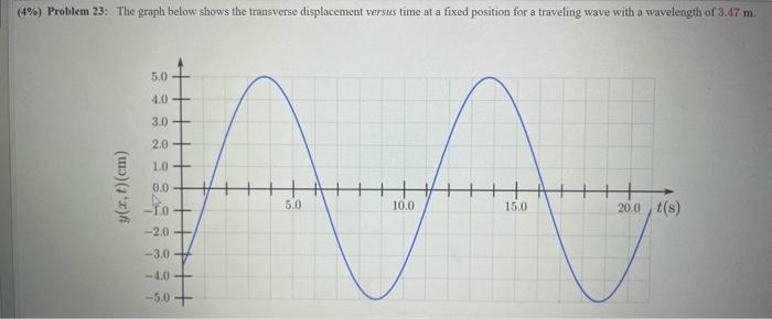 Solved (4\%) Problem 23: The graph below shows the | Chegg.com