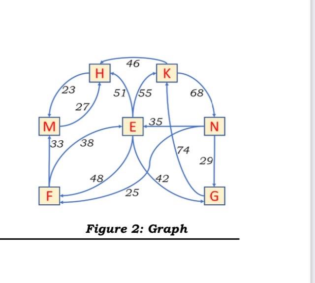 Solved Figure 2: Graph | Chegg.com