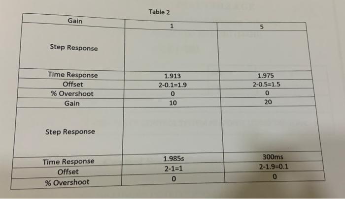 Table 2 Gain 1 5 Step Response Time Response Offset % | Chegg.com