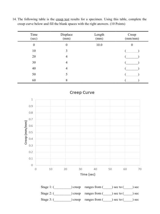 Solved 14. The following table is the creep test results for | Chegg.com