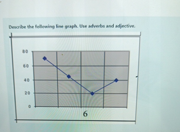 Describe the following line graph. Use adverbs and | Chegg.com