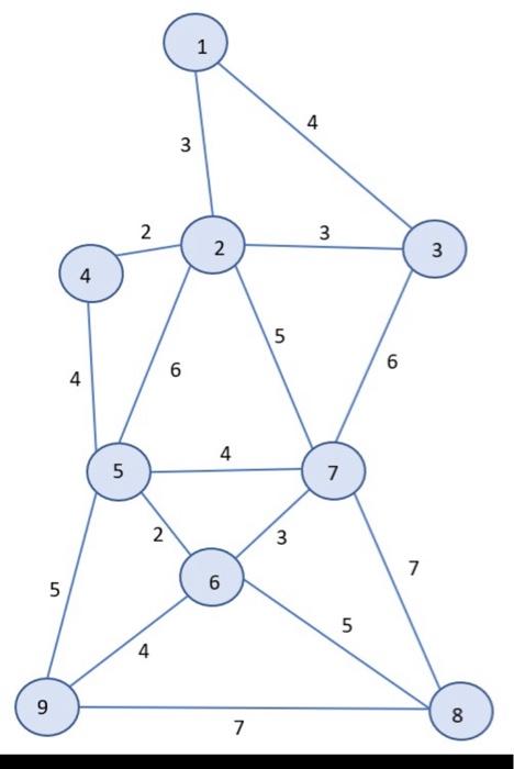 Solved The network diagram below shows 9 nodes numbered 1 to | Chegg.com