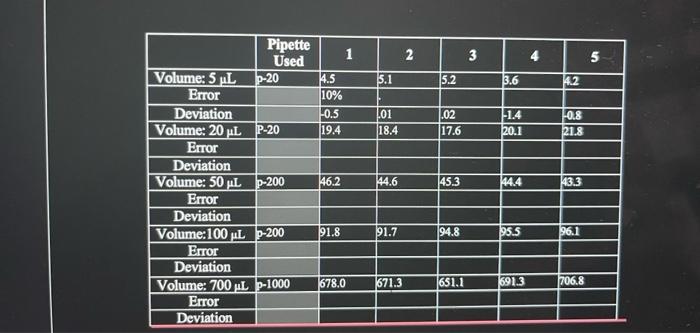 Solved Formula for accuracy: % error =( accepted value − | Chegg.com