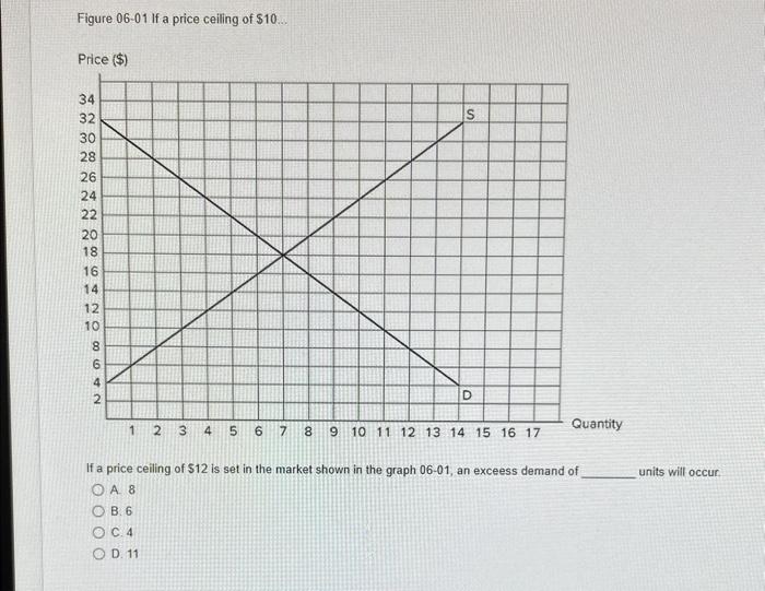 Solved Figure 06-01 if a price ceiling of $10… Price (\$) If | Chegg.com