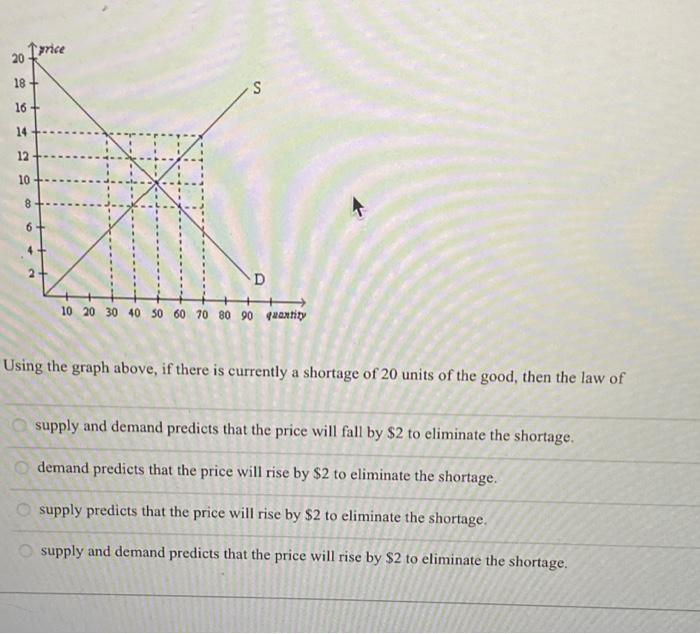 Solved Using the graph above, if there is currently a | Chegg.com
