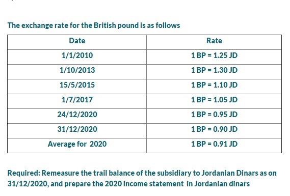 Solved The Exchange Rate For The British Pound Is As Follows | Chegg.com