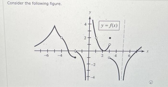 Solved Consider the following figure. -6 -4 2 y y = f(x) 2 4 | Chegg.com