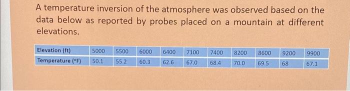 A temperature inversion of the atmosphere was | Chegg.com