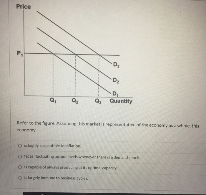 Solved Price D Q1 Q2 Q3 Quantity Refer to the figure. | Chegg.com