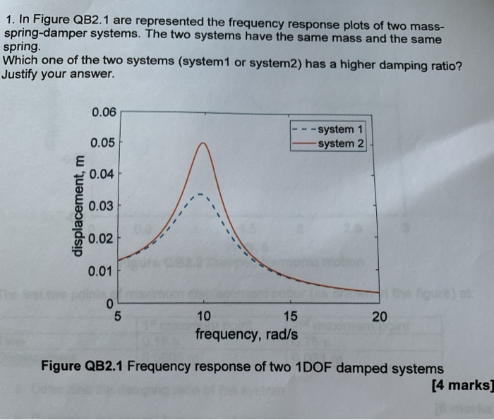 Spring Mass Response Plot Solved 1. In Figure QB2.1 are represented the frequency | Chegg.com