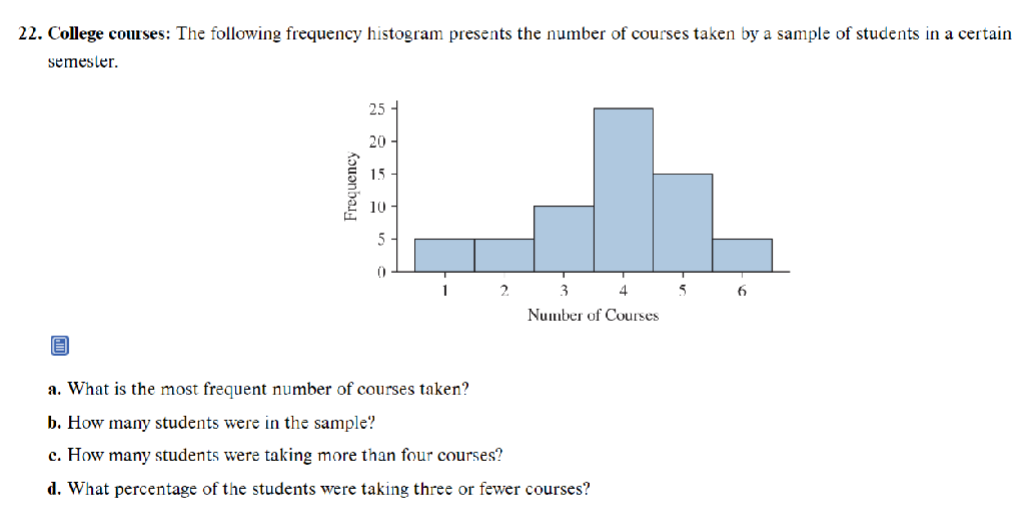 Solved College courses: The following frequency histogram | Chegg.com