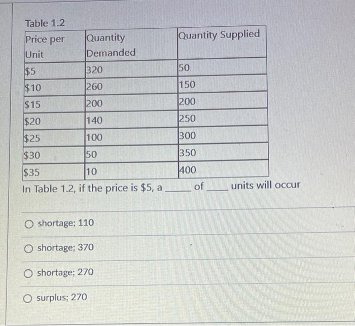 Solved Table 1.2 Price per Quantity Unit Demanded $5 320 $10 | Chegg.com