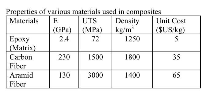 Solved Composite Materials Are Becoming More Widely Used In | Chegg.com