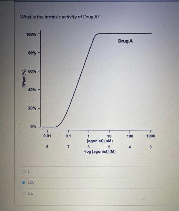 Solved What is the intrinsic activity of Drug A?Consider the